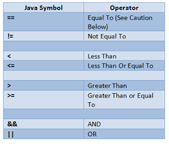 Java Relational Operators Study Com