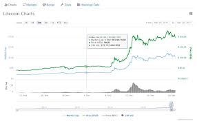 Coinbase Bitcoin Live Chart Projected Value Of Litecoin