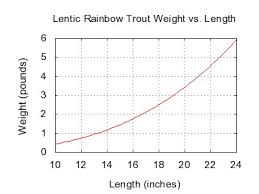 File Rainbow Trout Weight Length Graph Jpg Wikimedia Commons