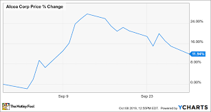 why shares of alcoa were up almost 12 in september the