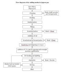 cpe lesson 6 methods of milling of pulses