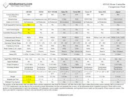 Sd540 Motor Controller Comparison Chart Mindsensors Com