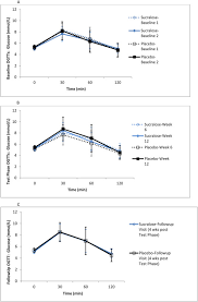 a 12 week randomized clinical trial investigating the