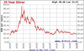 the price of silver is at the start of a historic bull run