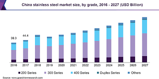 Stainless Steel Market Size Analysis Report 2020 2027 Nevertheless, india's consumption of steel relative to the size of its economy is very low by international standards. stainless steel market size analysis