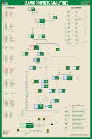 Muhammad bin abdillah bin abdul muththalib bin hasyim lahir pada tahun gajah, bertepatan dengan tahun 570 di kota mekah dan wafat pada 11 h/632 di kota madinah. Islamic Prophets Family Tree In 2021 Family Tree Family Tree Poster European Royal Family Tree