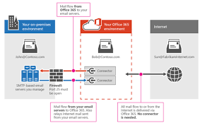 Step By Step Migrate Exchange From On Premises To Office 365