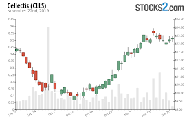 Cellectis Stock Buy Or Sell Clls