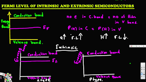 In an intrinsic semiconductor, the fermi level is located close to the center of the band gap. Fermi Level Of Intrinsic And Extrinsic Semiconductors Physical Electronics Youtube