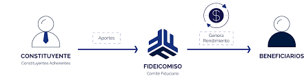 Fondo rotatorio de fomento productivo regional (frfpr). Fideicomiso De Inversion Fideval