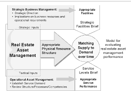 Discover the job description of a real estate sales manager at jobhero. The Role Of Real Estate Assets In Supporting The Fulfilment Of Corporate Business Plans Key Organisational Variables For An Integrated Resource Management Framework Semantic Scholar
