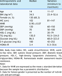 Anthropometric And Metabolic Data Of The Studied Sample