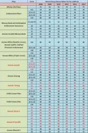 Pli Surrender Value Factor Chart Annuityf Surrender