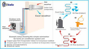 It consists of a compressor, condensing coil condenser fan, a grill to protect persons from coming into contact with the fan blade, a case built around all of the components, controls, and two refrigerant lines that run into the home to the evaporator coil. How Does Air Conditioning Work Step By Step