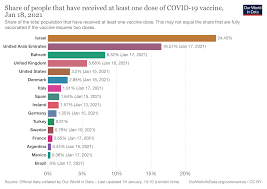 Maybe you would like to learn more about one of these? How The Uk Covid Vaccine Rollout Compares To The Rest Of The World Itv News
