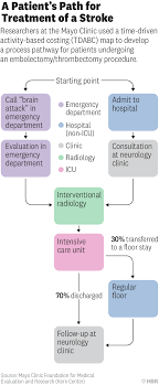 Lessons From Mayo Clinics Redesign Of Stroke Care