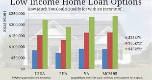 Mortgages Low Income Home Loans Home Loans Credit Card Debt Settlement Loan