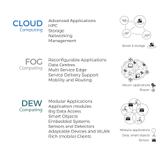Cloud computing evolved from grid computing and distributed computing. Http Fulir Irb Hr 2402 1 Ojcc 2015v2i1n03 Skala Pdf
