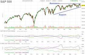 Here Are The Stock Market Charts To Watch Right Now Stock Market Chart Stock Market Stock Charts