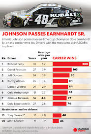 Folds of honor quiktrip 500. Timeline Key Moments In Jimmie Johnson S Nascar Career