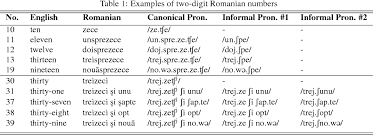 The seven base roman numerals. Pdf Asr Errors In Transcribing Informal Pronunciations Of Romanian Numbers Semantic Scholar