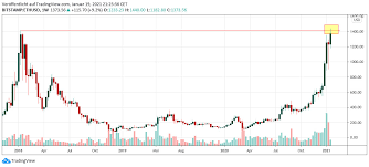 Because the price will surely be higher than $1000 maybe up to $1500 and that is sure to happen because ethereum currently has a strong position and price in cryptocurrency. Ethereum Erklimmt Neues All Time High Und Lasst Bitcoin Alt Aussehen