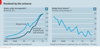 Are hedge funds a bad bet ? Evolution is for ACTIVE ETF…no cap weighted and  with short positions as well | alberto balatti board member blog