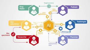 The following chart from coinmarketcap shows the growth of cryptocurrencies over the years. What Are The Best Ways To Use Blockchain In Ai Projects Netforth Software Solutions Mobile App Developer Artificial Intelligence Algorithms Artificial Intelligence Article Machine Learning Artificial Intelligence