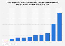 Bitcoin Energy Comparison By Country 2021 Statista
