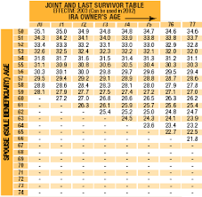 fancy ira required minimum distribution table l57 in amazing