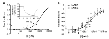 Microscale thermophoretic analysis of compound II binding to allosteric... 