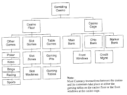 Casino Organizational Chart Related Keywords Suggestions