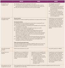 Auditors' report on financial statements prepared in accordance with malaysian private entities reporting standard (mpers) and companies act 2016 contents page 1. Comparison Between Mpsas Mfrs And Mpers Intangible Assets Accountants Today
