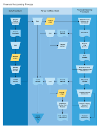 Refine Your Accounting Cycle Steps With Lucidchart