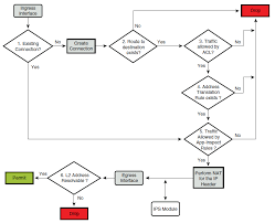 Packet Flow Through A Cisco Asa Ccie Or Null