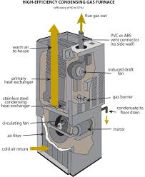 Today's furnaces are manufactured for maximum operational efficiency, but this doesn't mean problems won't arise at when it's starting to get cold and you notice your home isn't heating up like it used to, contact us for your furnace repair in lenexa, ks or the. Furnace Repair In Kansas City Anthony Plumbing Heating Cooling