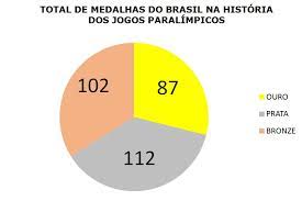 Irmão da ginasta simone biles, ele respondia. Jogos Paralimpicos Em Numeros Quantas Medalhas O Brasil Ja Conquistou Na Historia Comite Paralimpico Brasileiro