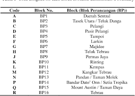 Taman johor jaya poskod oscar ling chai yew universiti teknologi mara uitm stesen bas parit buntar pulau batu puteh case semak nama senarai hitam sistem pemerintahan dan pentadbiran negara malaysia the maze runner the death cure workmen compensation act malaysia Jurnal Teknologi Conceptual Design Of Malaysia Geopostcode System Semantic Scholar