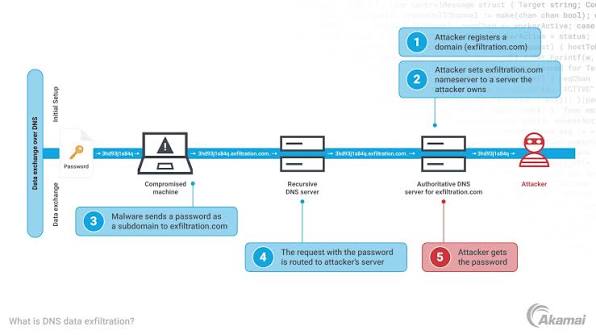 Data Exfiltration Detection in Cloud Applications