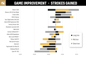 Who, who, who, who? that song lyric by the rock band the who is a fitting start to your iron search. 2020 Most Wanted Game Improvement Iron Mygolfspy