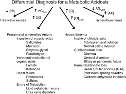 N bicarbonate wasting n incomplete buffering. Diagnosing Metabolic Acidosis In The Critically Ill Bridging The Anion Gap Stewart And Base Excess Methods Springerlink