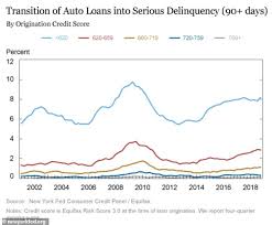 a record 7 million americans are 90 days late on their car