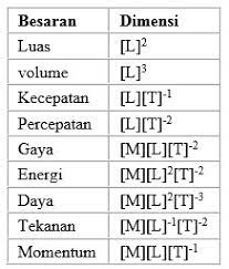 Mengikuti definisi ini daya dapat dirumuskan sebagai: Rumus Dimensi Daya Pengertian Penggunaan Dan Contohnya