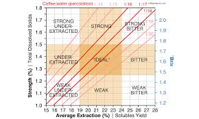 The scaa defines 10 grams or 0.36 oz. Finally A Complete Guide To Coffee Ratios 101 Course