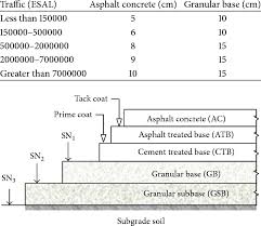 Minimum Thickness For Asphalt Concrete And Granular Base 15