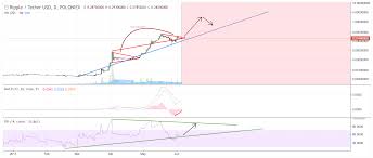 New Prediction Puts Xrp At 10 By 2018 Ripple