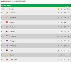 Does anyone know if there's some other site that ranks mmos as this site used to? Myanmar Sea Games Medal Tally Philippine Ranking December 14 Philippine News