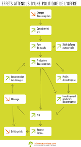 L'offre et la demande en anglais. Effets Attendus D Une Politique De L Offre La Finance Pour Tous