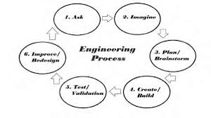 Engineering Process Flow Chart Get Rid Of Wiring Diagram