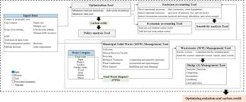 Featured resource good credit doesn't happen. A Novel Software For Optimizing Emissions And Carbon Credit From Solid Waste And Wastewater Management Sciencedirect